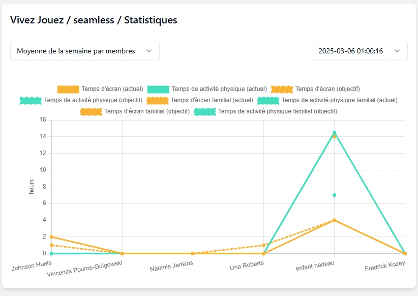 Responsable de groupe move then play Data Données